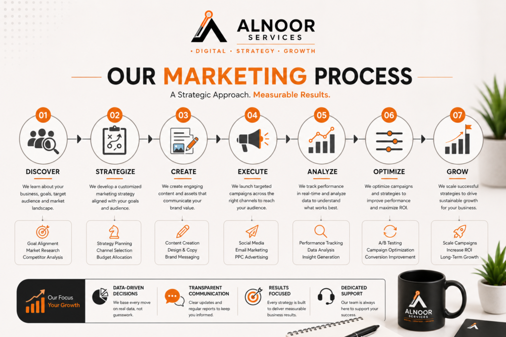 Alnoor services marketing process