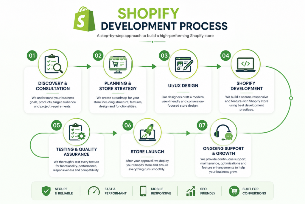 Alnoor Services shopify development process