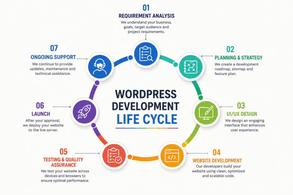 Alnoor WordPress Development Process